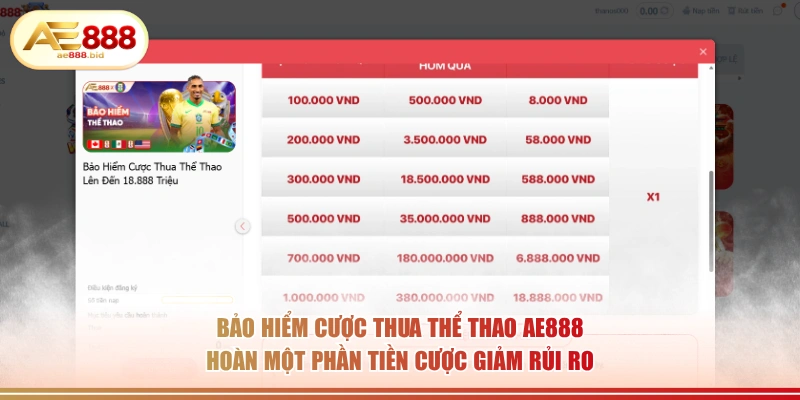 Bảo hiểm cược thua thể thao AE888 hoàn một phần tiền cược giảm rủi ro.